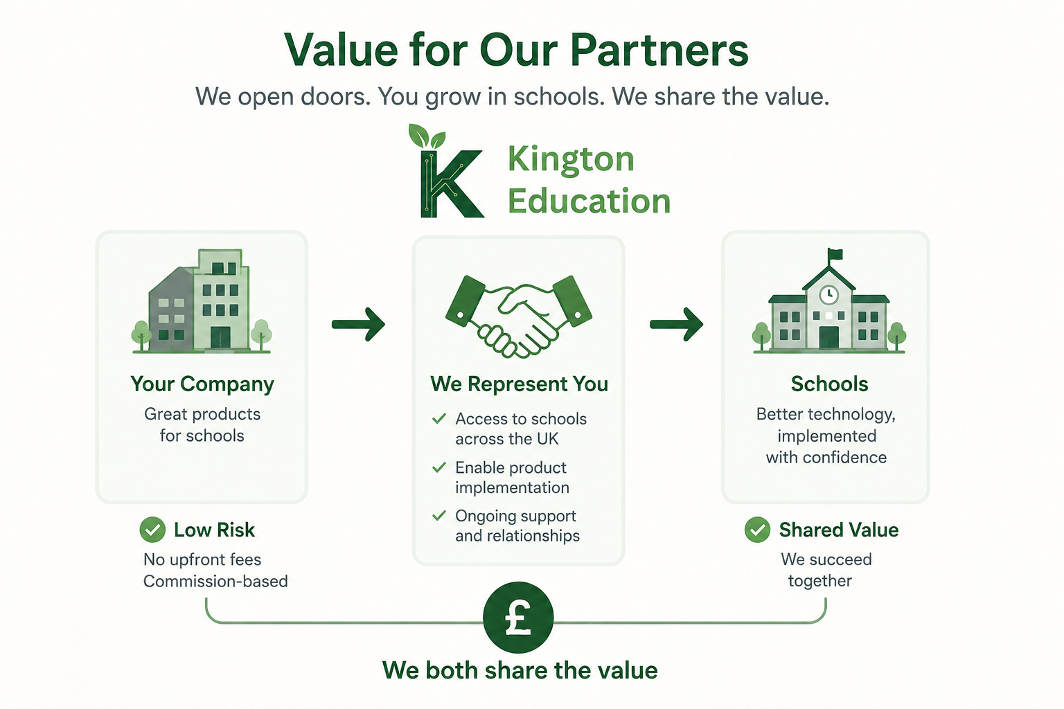 Partnership value diagram