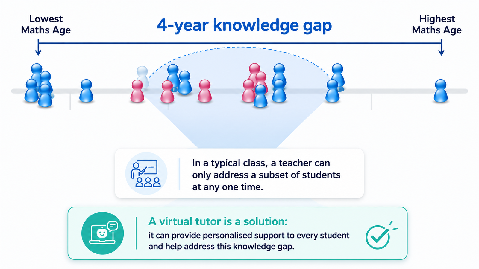 Teacher providing differentiated support in the classroom